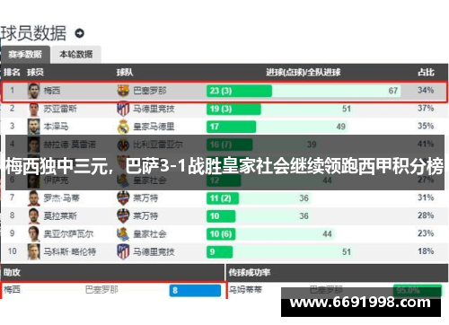 梅西独中三元，巴萨3-1战胜皇家社会继续领跑西甲积分榜